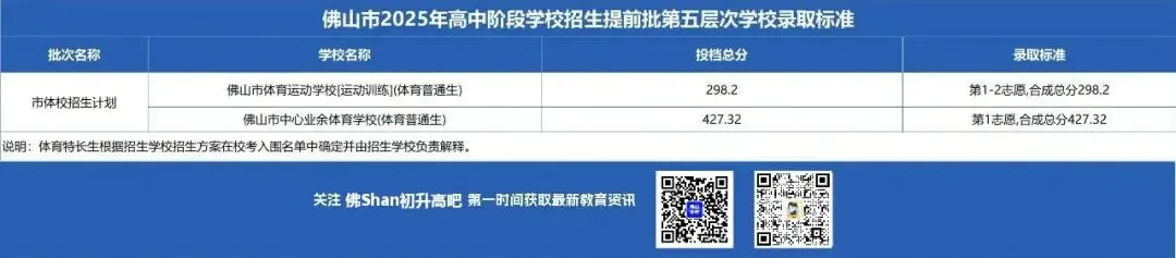 佛山中考最低几分能上公办高中和中职?2025年中考分数线汇总(提前批、第一批、第二批、第三批) 第7张