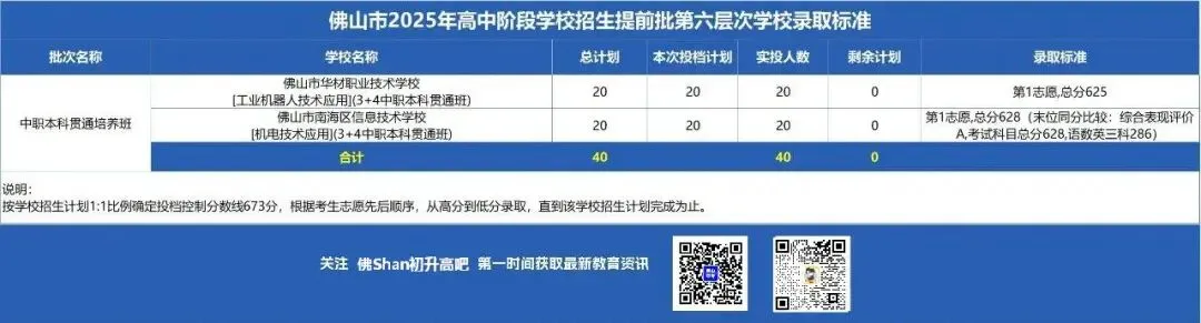 佛山中考最低几分能上公办高中和中职?2025年中考分数线汇总(提前批、第一批、第二批、第三批) 第8张