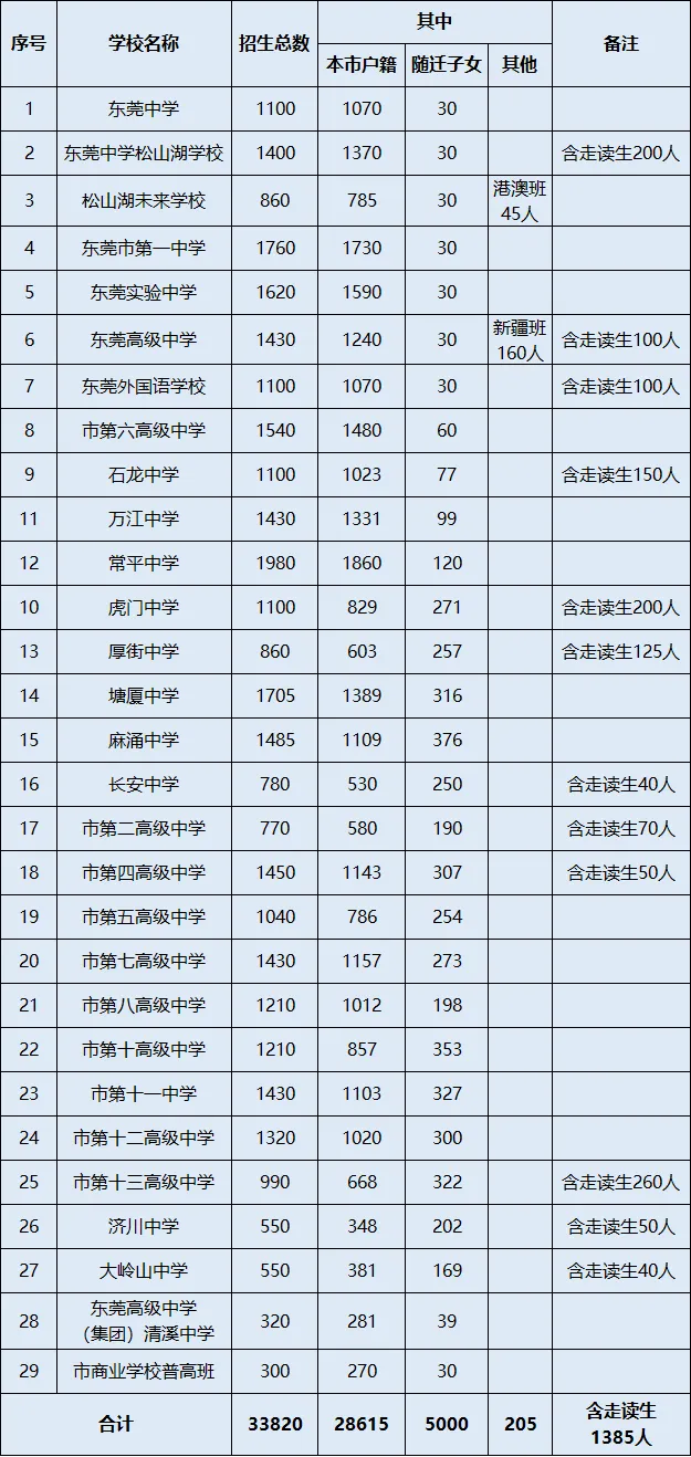 2026中考总招生数再创新高!十六大校招生超2w人~ 第8张