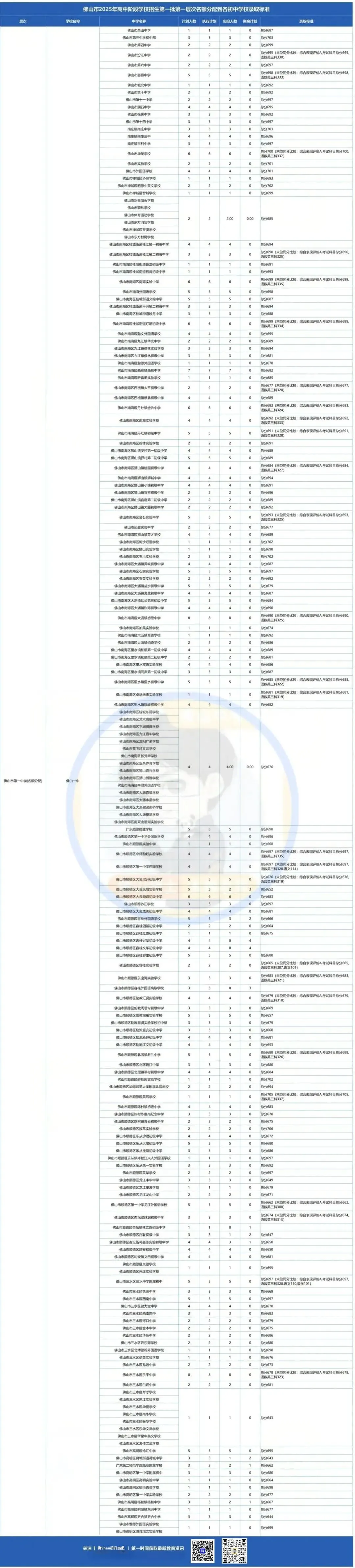 佛山中考最低几分能上公办高中和中职?2025年中考分数线汇总(提前批、第一批、第二批、第三批) 第9张