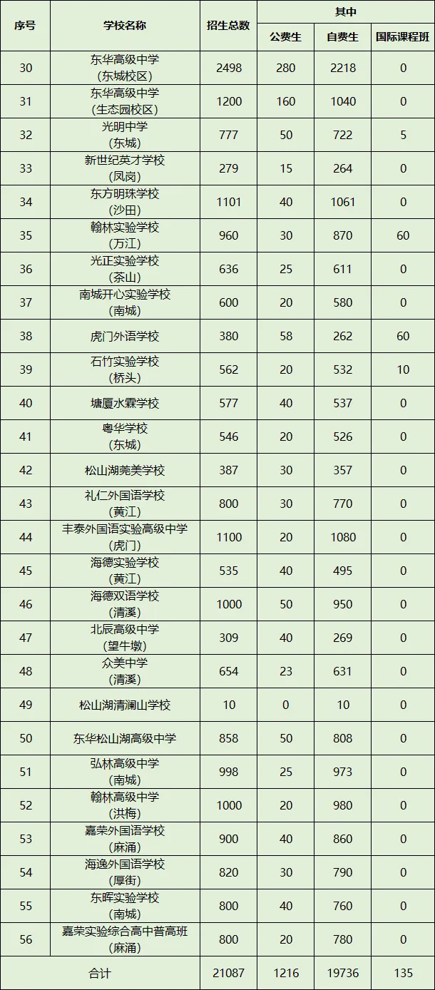 2026中考总招生数再创新高!十六大校招生超2w人~ 第10张