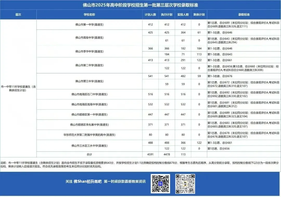 佛山中考最低几分能上公办高中和中职?2025年中考分数线汇总(提前批、第一批、第二批、第三批) 第11张
