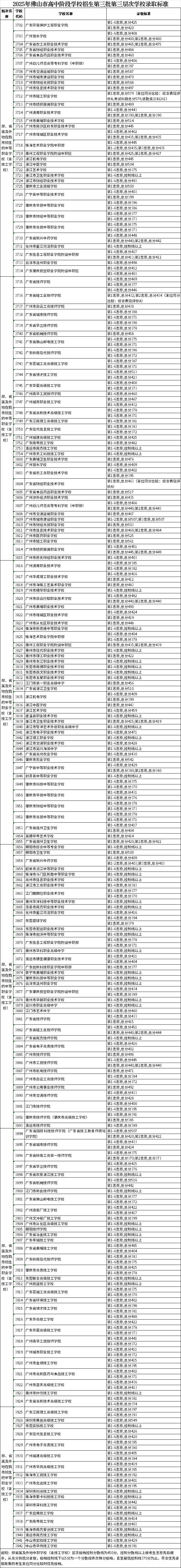佛山中考最低几分能上公办高中和中职?2025年中考分数线汇总(提前批、第一批、第二批、第三批) 第15张