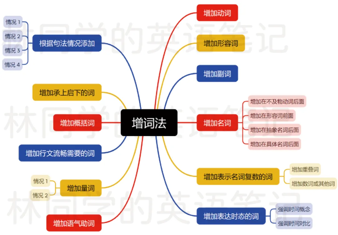 catti小段真题解析 | 定语从句嵌套,加分项—增词法,catti必背单词 P59 第6张