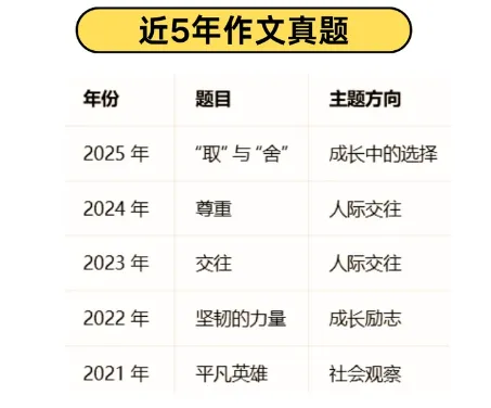 天津中考语文作文|近 5 年真题规律 + 一类文写作技巧,看完直接提分! 第1张