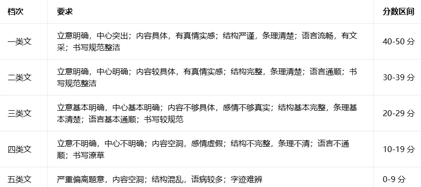 天津中考语文作文|近 5 年真题规律 + 一类文写作技巧,看完直接提分! 第2张