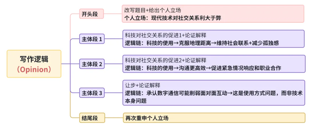 雅思写作丨大作文高分真题范文-技术和社交 第1张