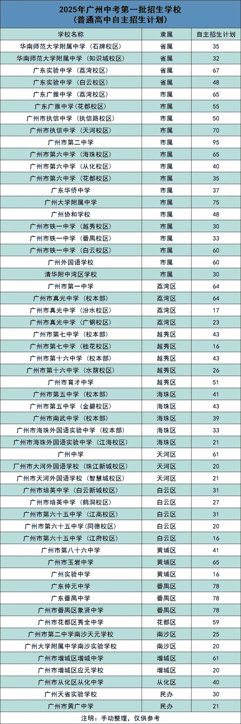 一文详解广州中考四大批次录取规则与分数要求 第19张