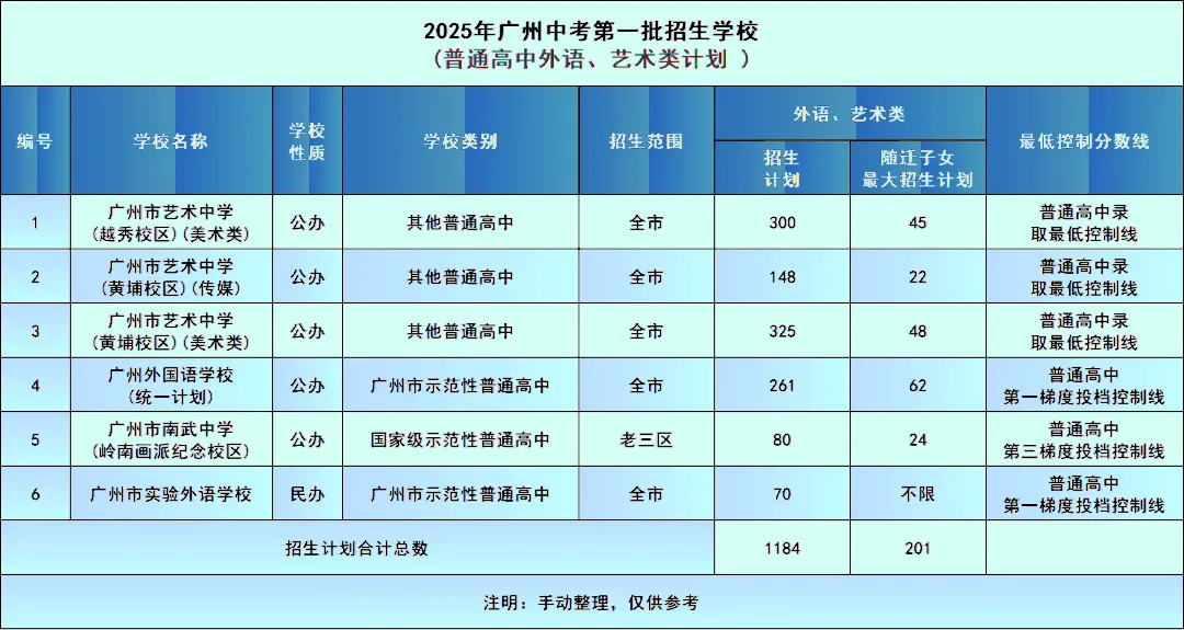 一文详解广州中考四大批次录取规则与分数要求 第20张
