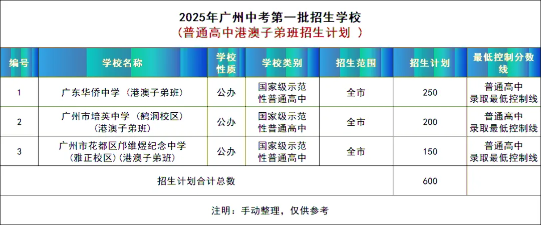 一文详解广州中考四大批次录取规则与分数要求 第21张