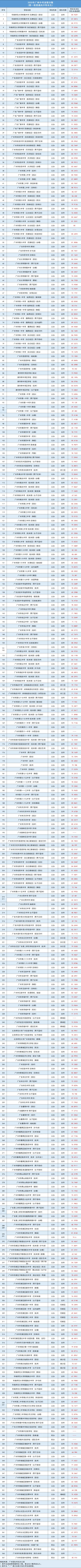 一文详解广州中考四大批次录取规则与分数要求 第24张