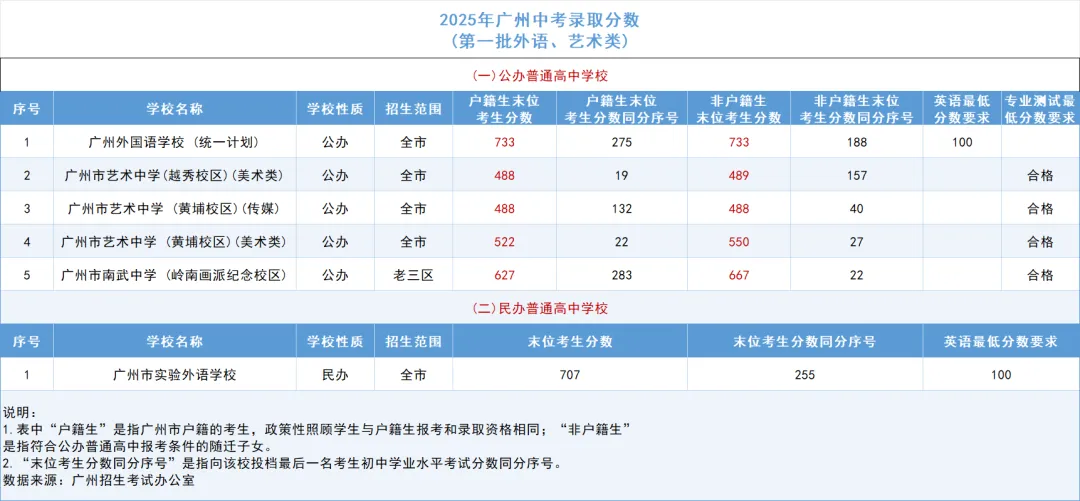 一文详解广州中考四大批次录取规则与分数要求 第25张