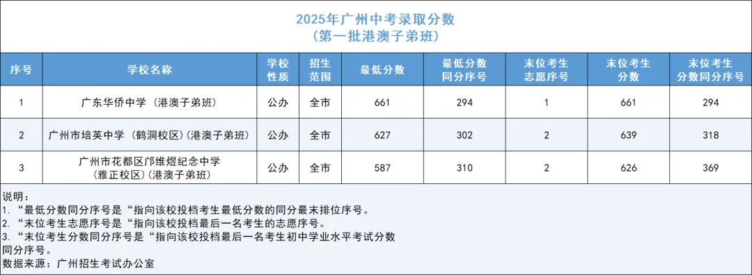 一文详解广州中考四大批次录取规则与分数要求 第26张
