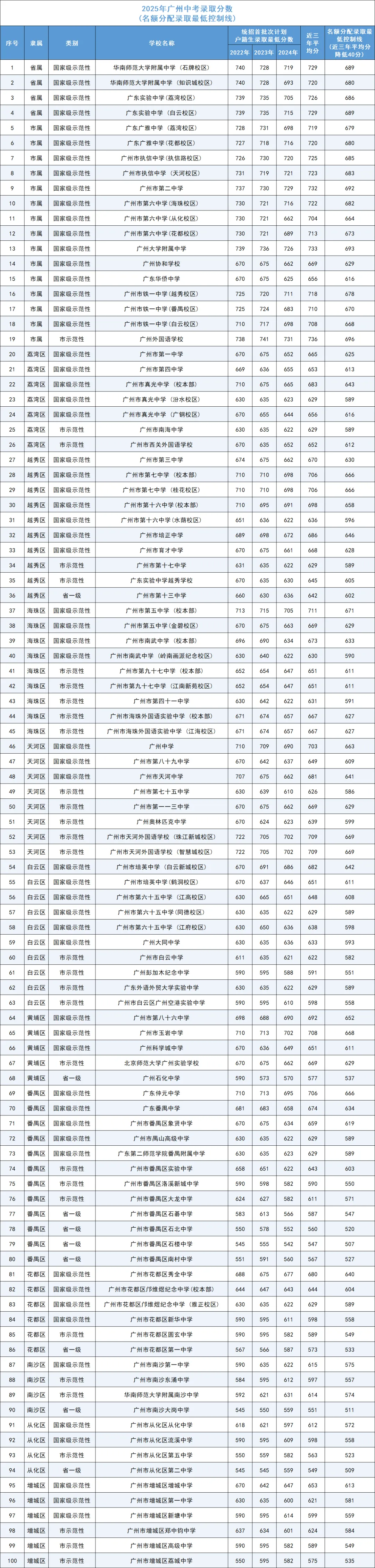 一文详解广州中考四大批次录取规则与分数要求 第27张