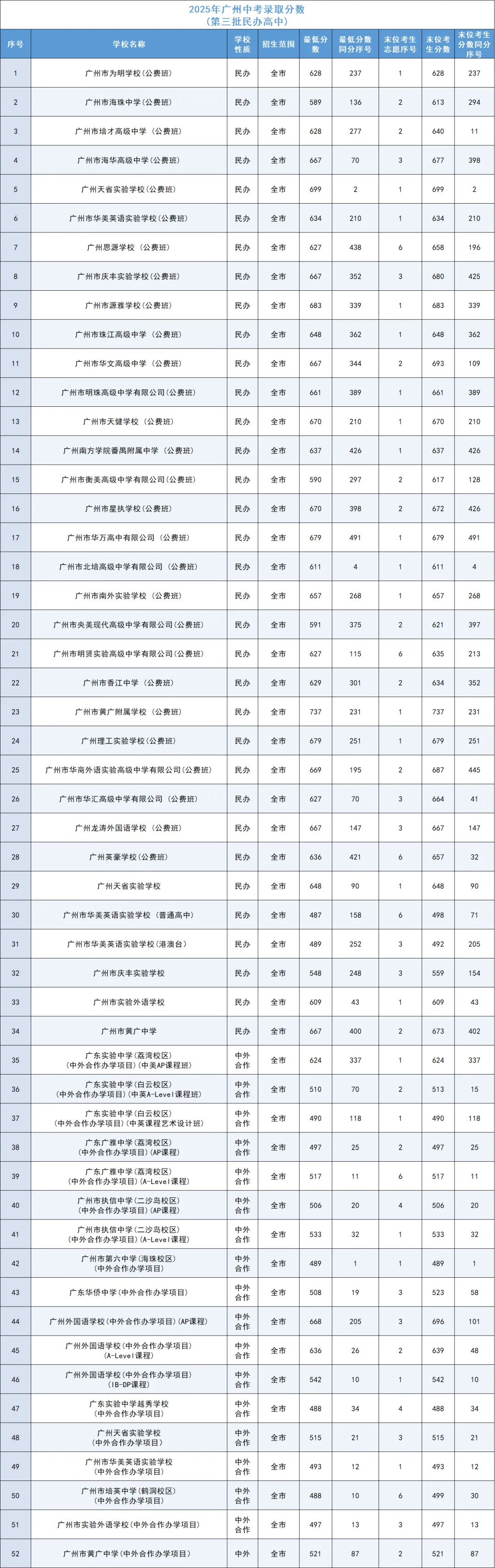 一文详解广州中考四大批次录取规则与分数要求 第29张