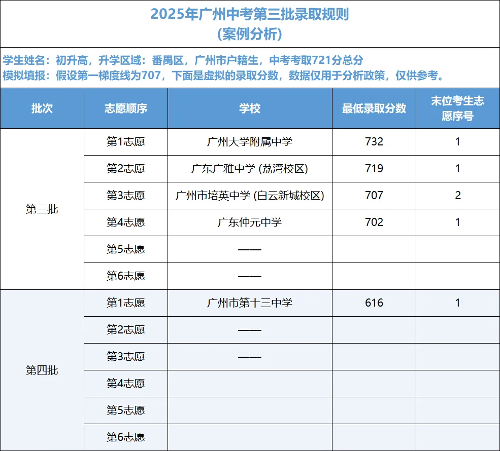 一文详解广州中考四大批次录取规则与分数要求 第30张
