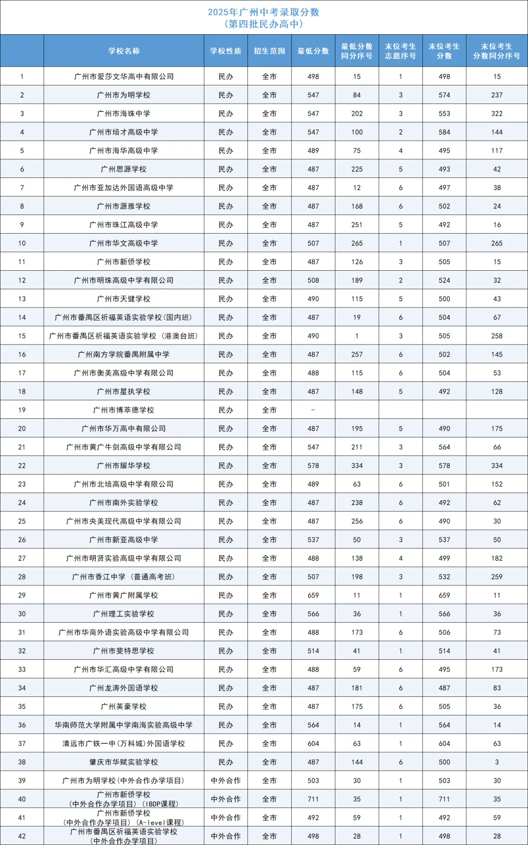 一文详解广州中考四大批次录取规则与分数要求 第32张