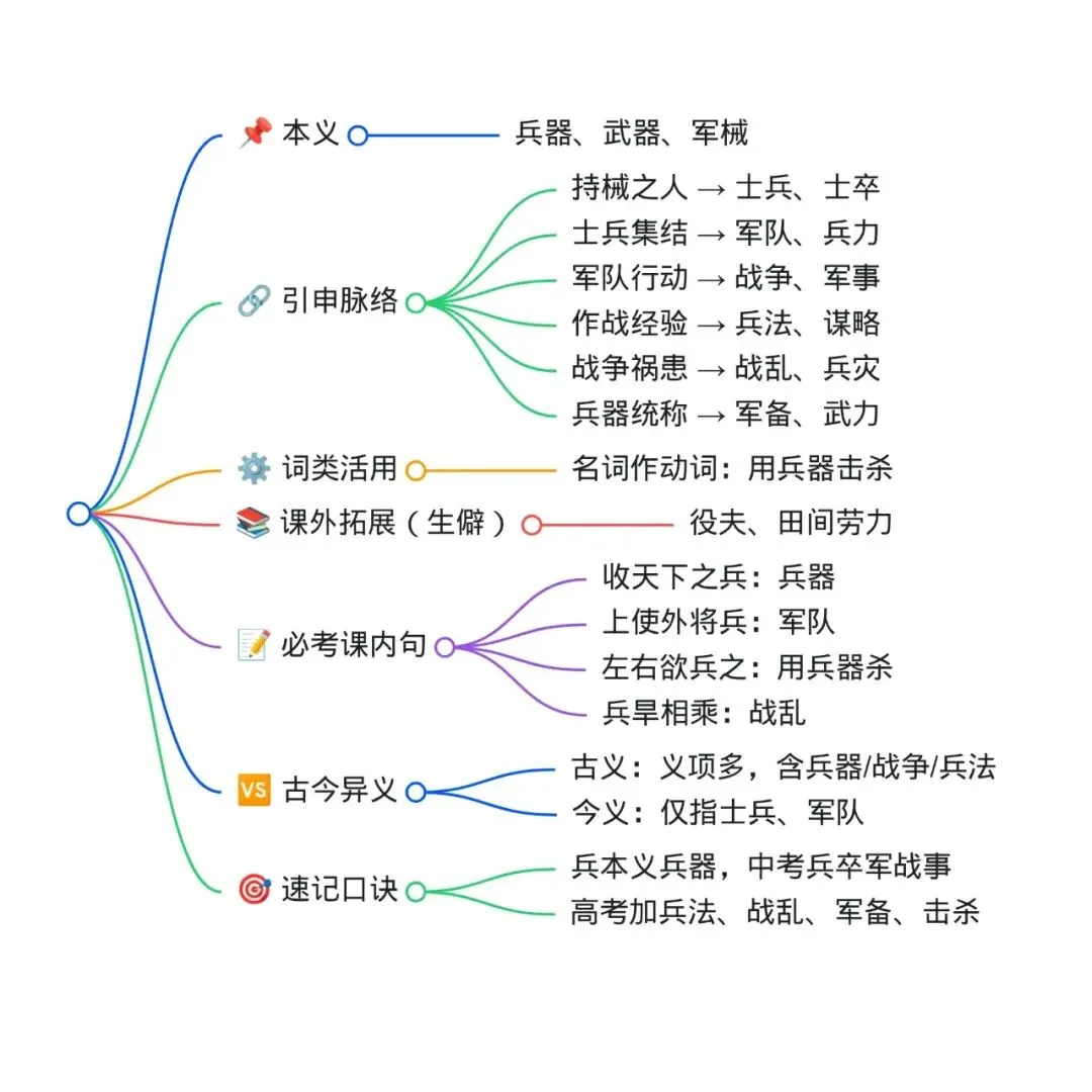 文言文实词5|「兵」全义项解析+中高考真题级练习 第1张
