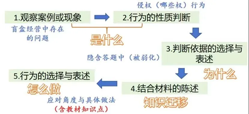 距中考45天:高考题?主干知识?应对开闭卷的区别? 第4张