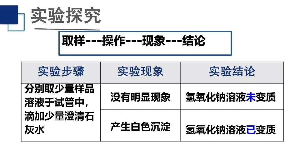 【中考化学复习课件】氢氧化钠变质问题的探究 第12张