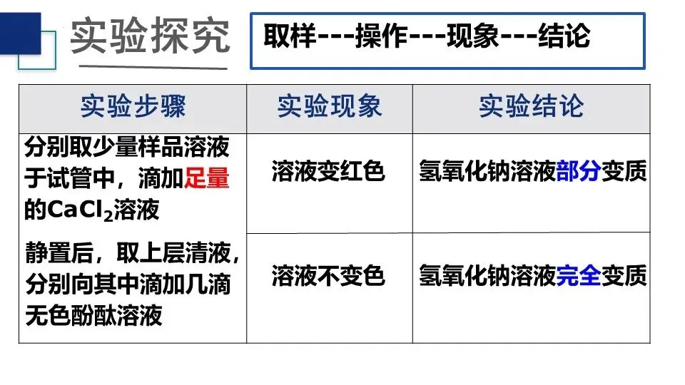 【中考化学复习课件】氢氧化钠变质问题的探究 第18张