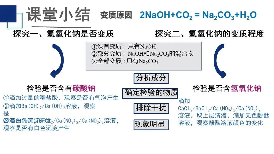 【中考化学复习课件】氢氧化钠变质问题的探究 第19张