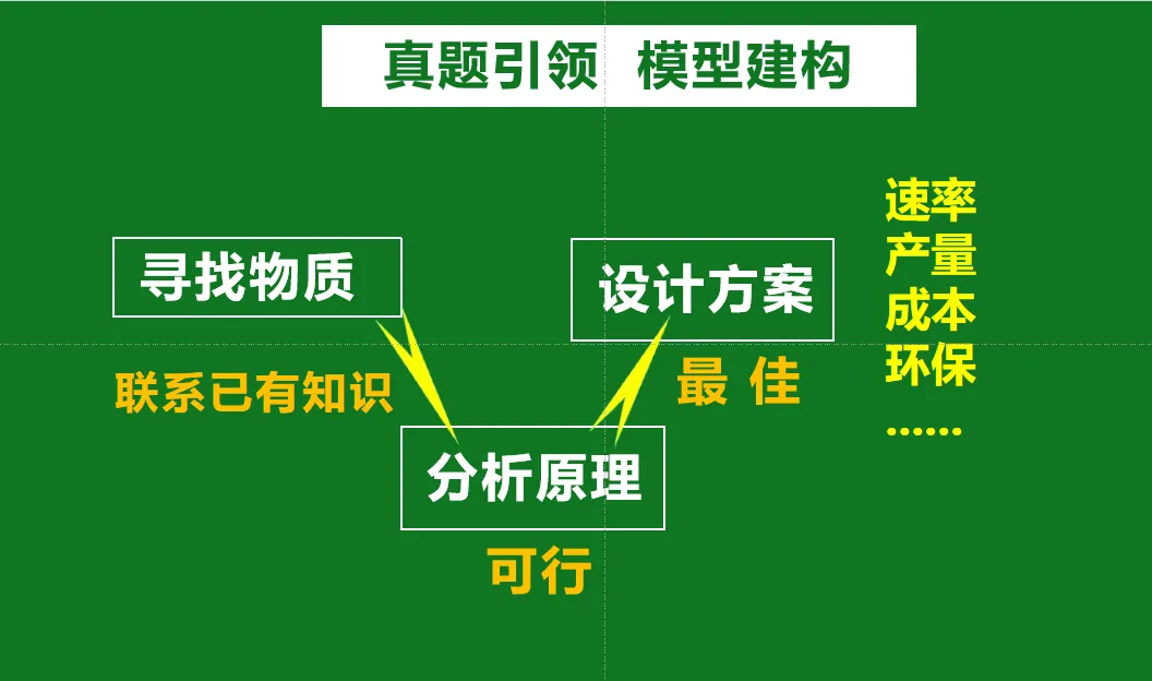 【课例】从真题到模型 探秘“气肥袋”——实验探究专题突破 第35张