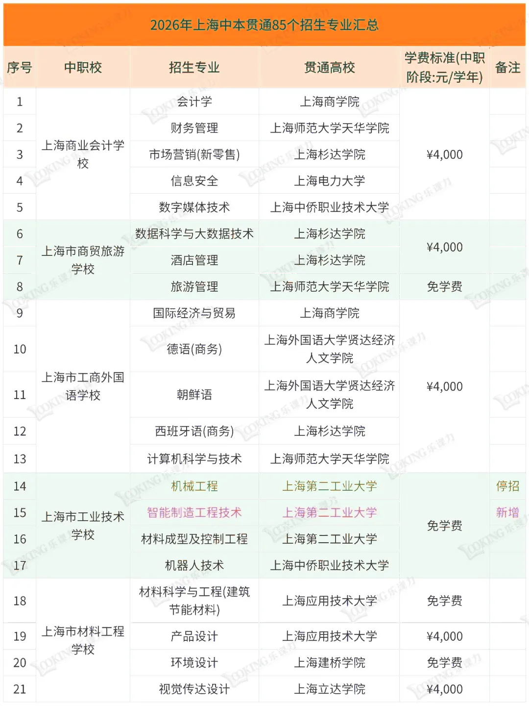 2026 中考必看:上海中本贯通 86 个专业(附对照表) 第2张