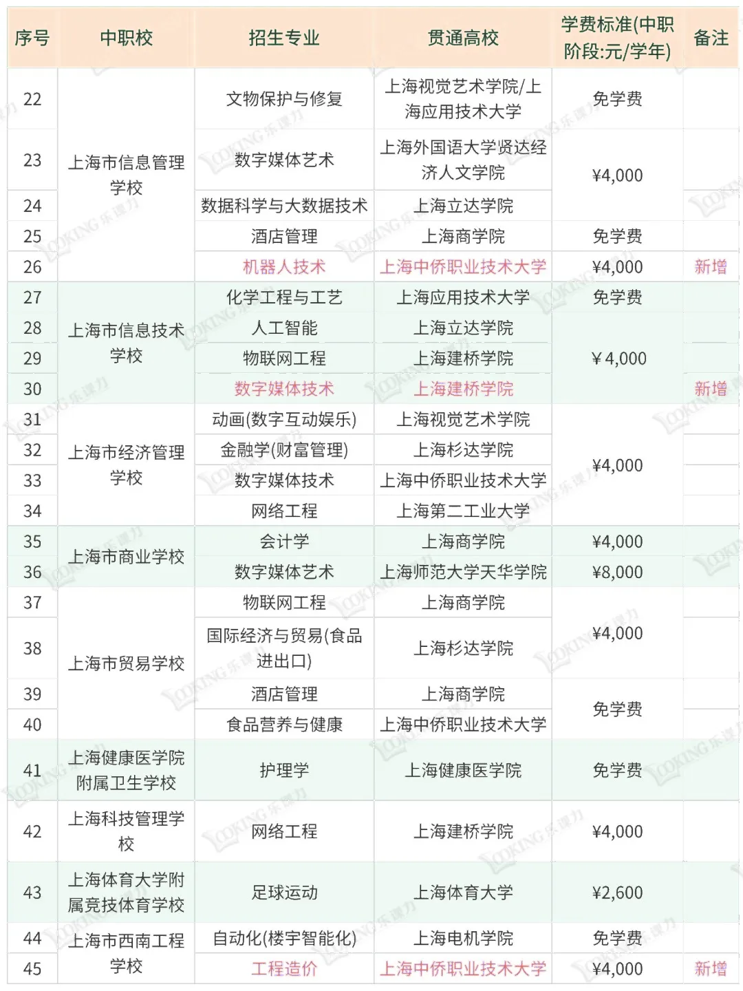 2026 中考必看:上海中本贯通 86 个专业(附对照表) 第3张