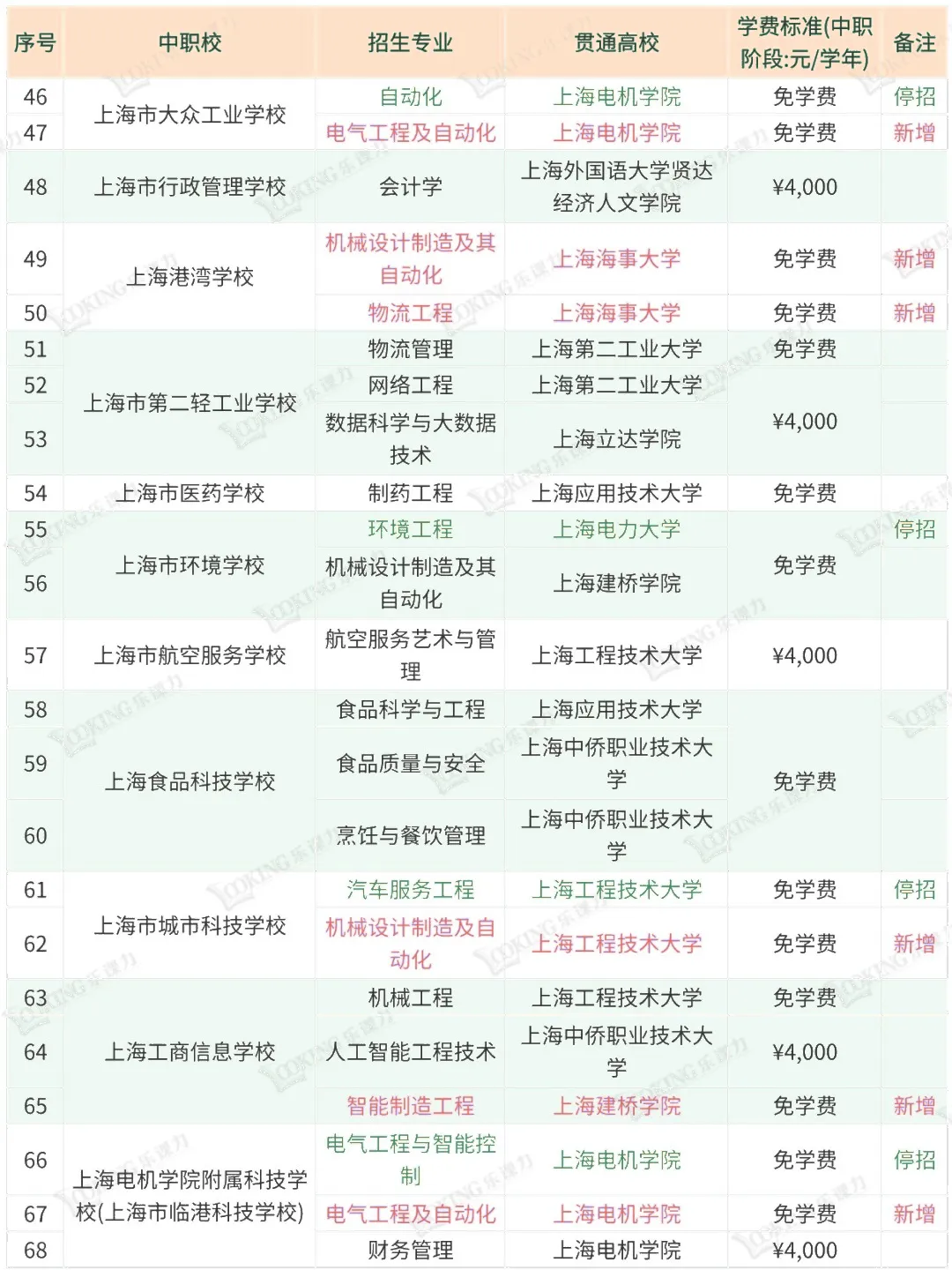 2026 中考必看:上海中本贯通 86 个专业(附对照表) 第4张