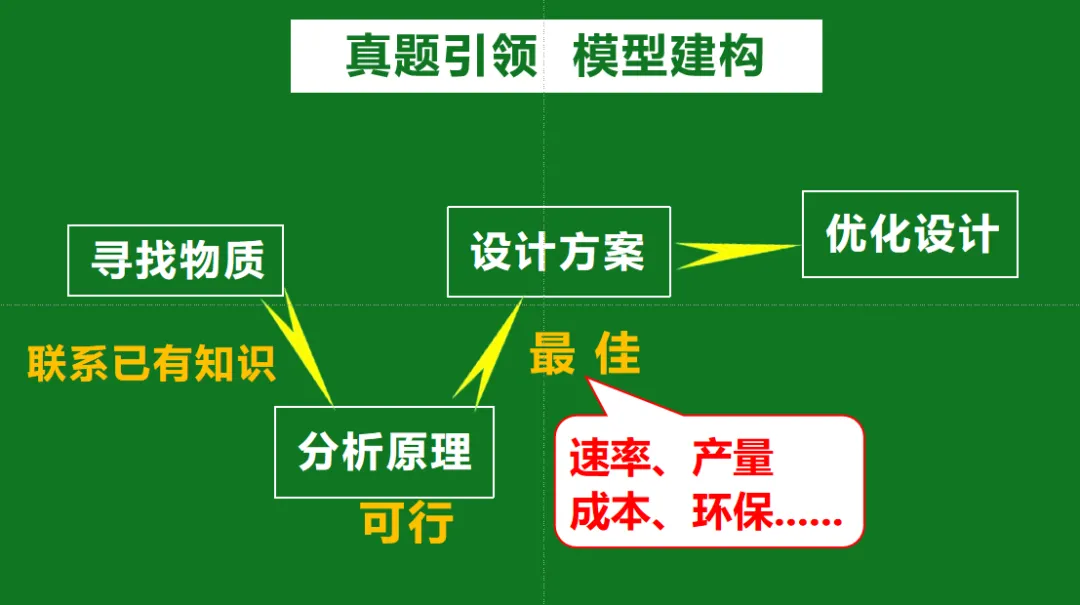 【课例】从真题到模型 探秘“气肥袋”——实验探究专题突破 第45张