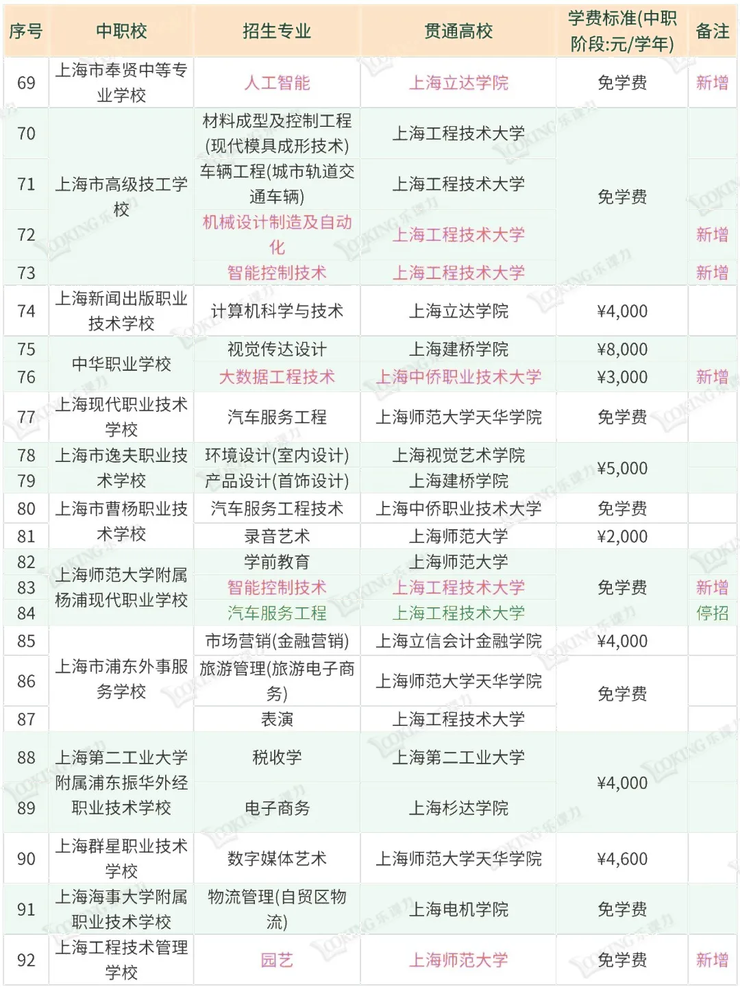 2026 中考必看:上海中本贯通 86 个专业(附对照表) 第5张