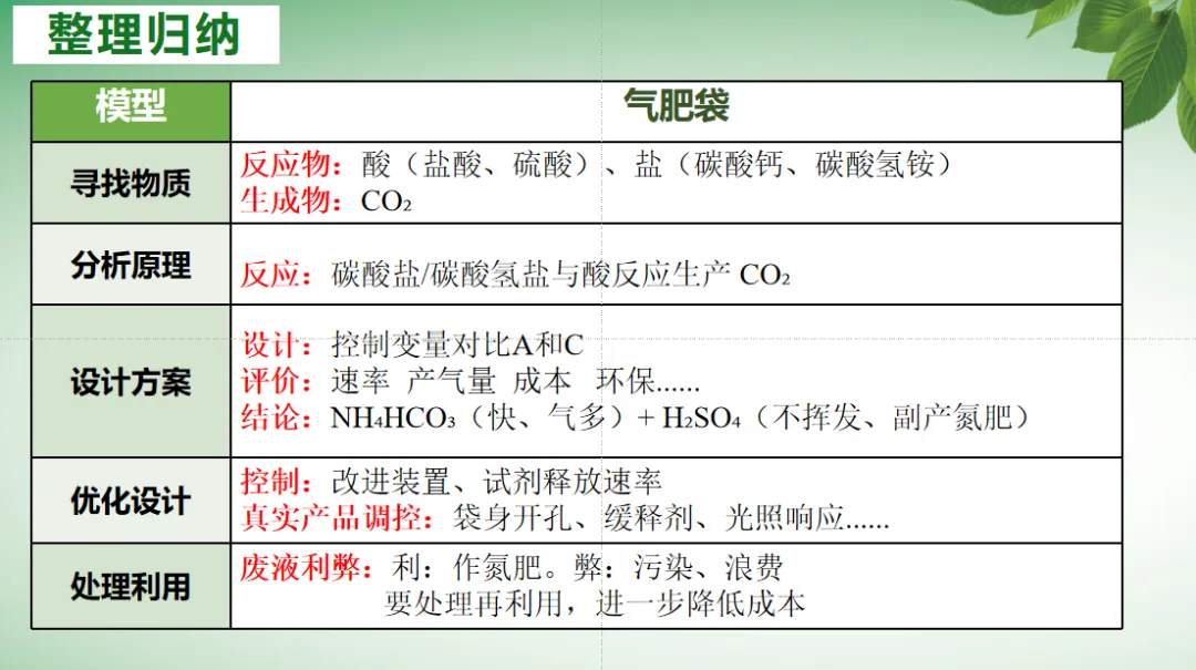 【课例】从真题到模型 探秘“气肥袋”——实验探究专题突破 第50张