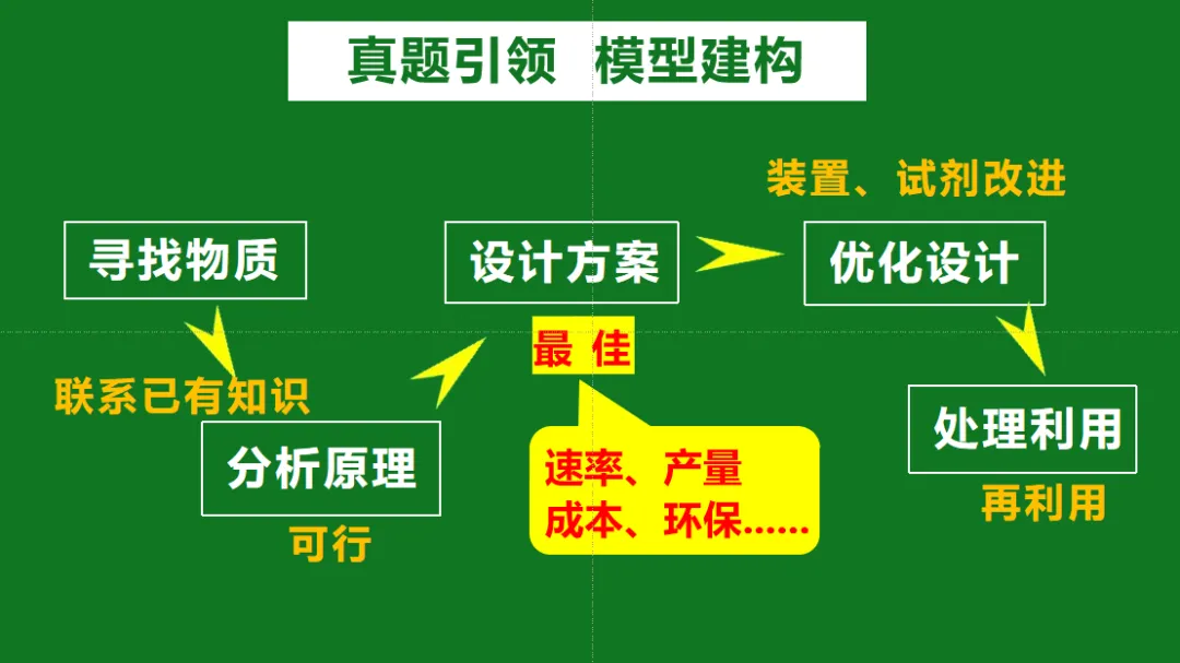 【课例】从真题到模型 探秘“气肥袋”——实验探究专题突破 第51张
