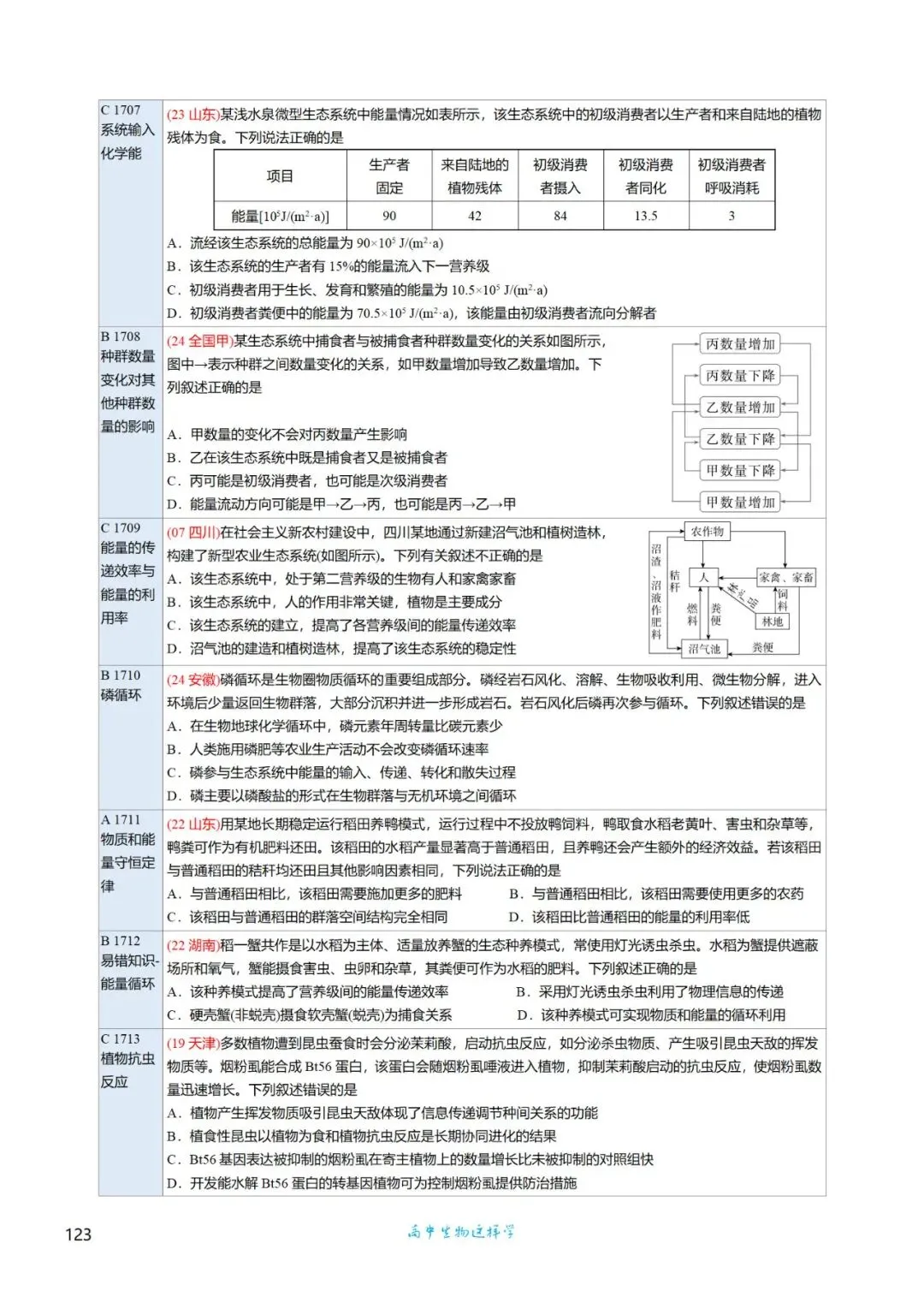 高三考前回归——高中生物基础知识+经典真题 第94张