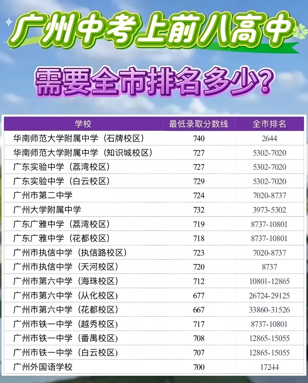中考:广州市排名多少才能进前八高中? 第2张