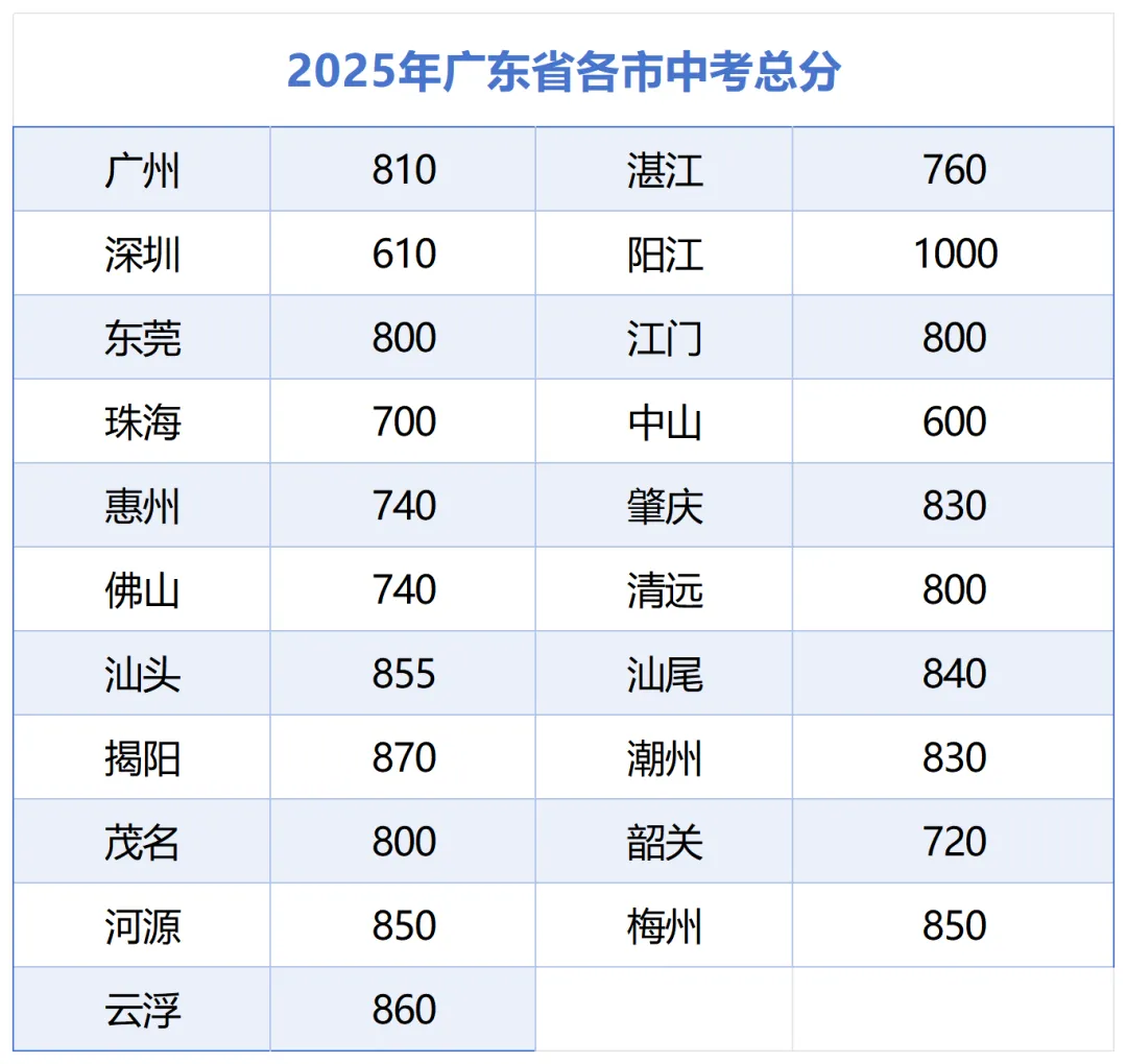 最新!中考分值变了!2026年广东省21市中考总分、计分科目、一模二模时间,一篇看懂! 第3张
