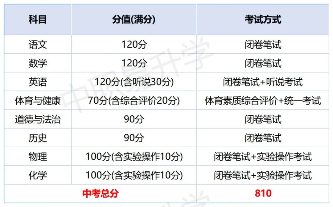 最新!中考分值变了!2026年广东省21市中考总分、计分科目、一模二模时间,一篇看懂! 第5张