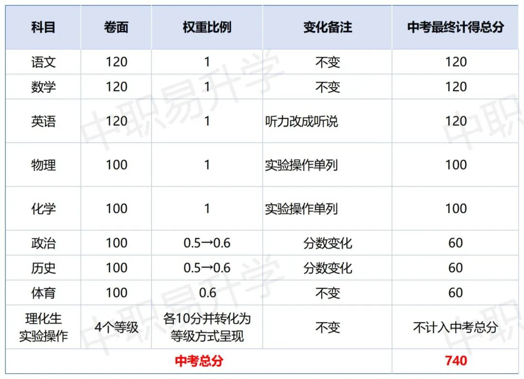 最新!中考分值变了!2026年广东省21市中考总分、计分科目、一模二模时间,一篇看懂! 第6张