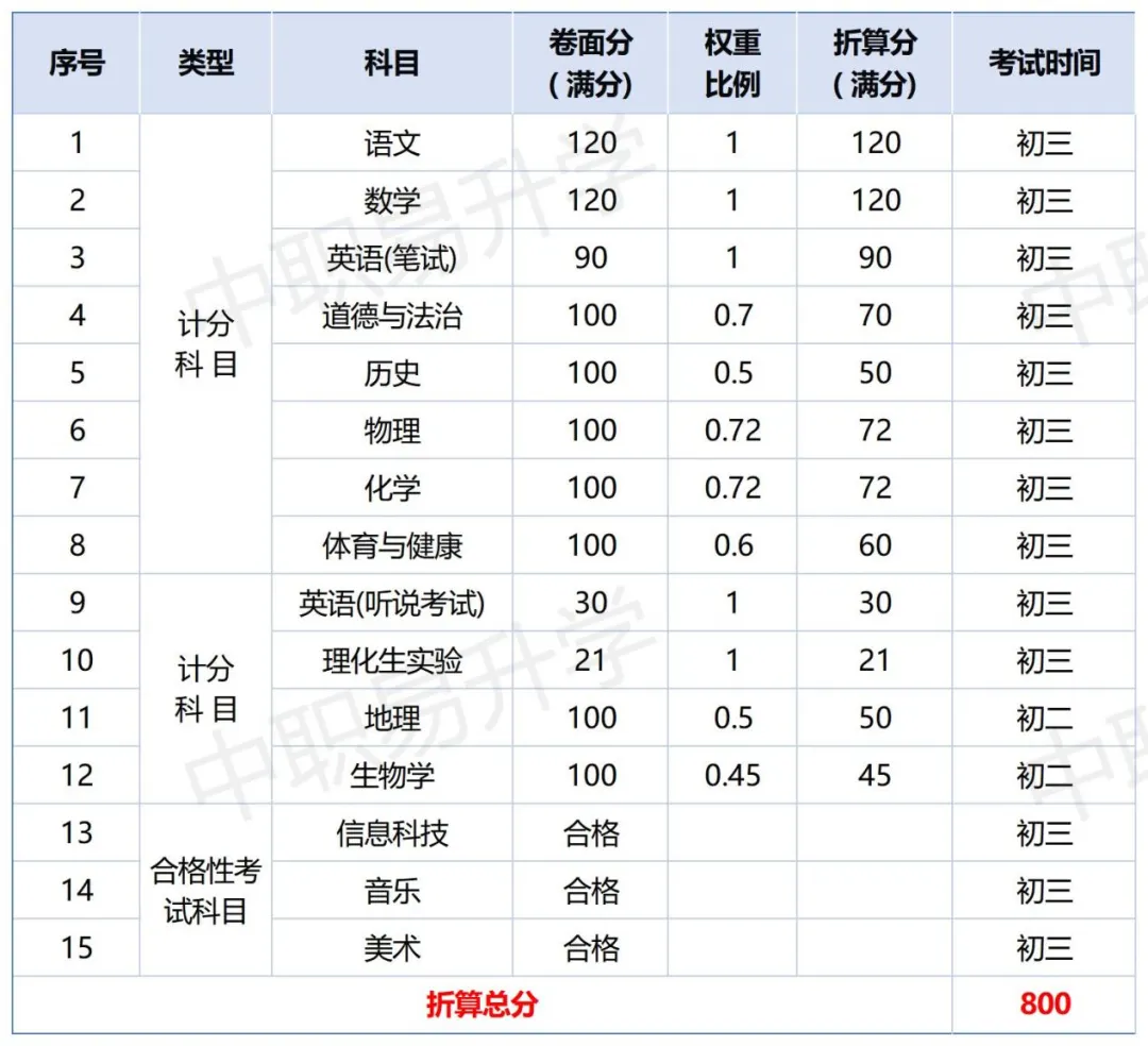 最新!中考分值变了!2026年广东省21市中考总分、计分科目、一模二模时间,一篇看懂! 第7张