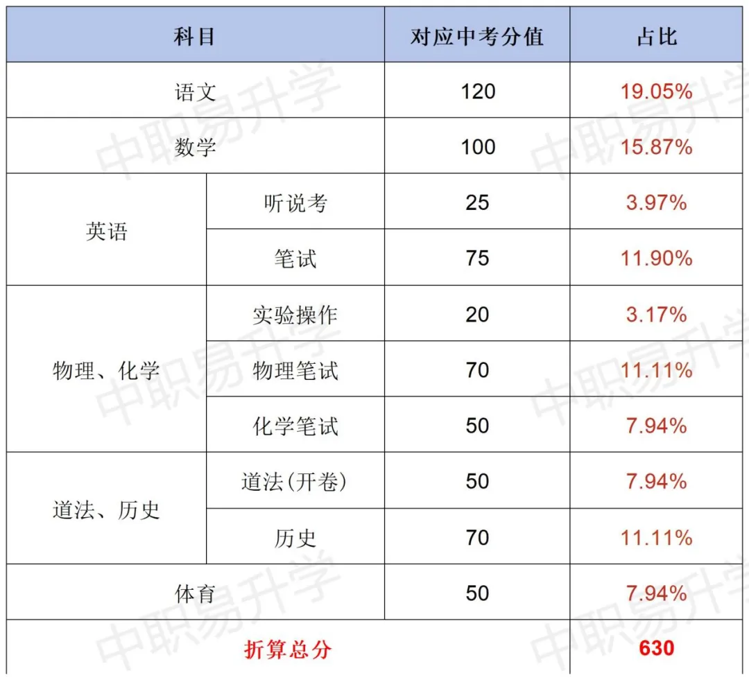 最新!中考分值变了!2026年广东省21市中考总分、计分科目、一模二模时间,一篇看懂! 第8张