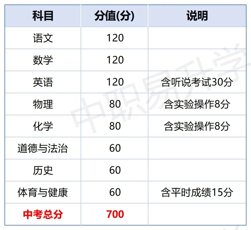 最新!中考分值变了!2026年广东省21市中考总分、计分科目、一模二模时间,一篇看懂! 第9张