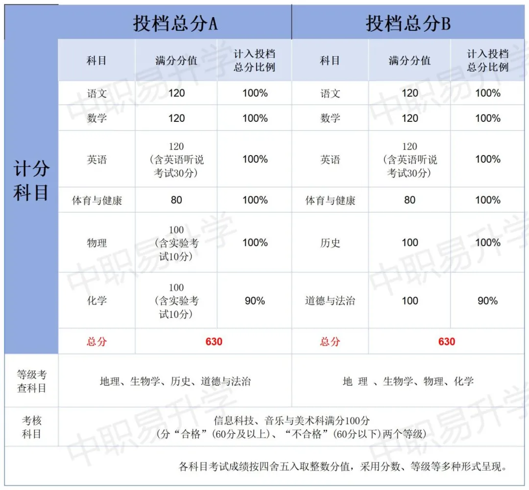 最新!中考分值变了!2026年广东省21市中考总分、计分科目、一模二模时间,一篇看懂! 第10张
