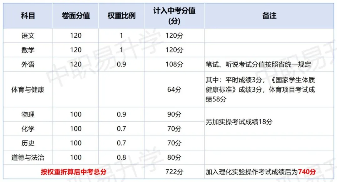 最新!中考分值变了!2026年广东省21市中考总分、计分科目、一模二模时间,一篇看懂! 第11张