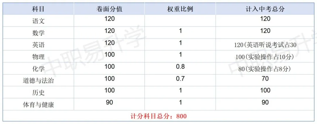 最新!中考分值变了!2026年广东省21市中考总分、计分科目、一模二模时间,一篇看懂! 第12张