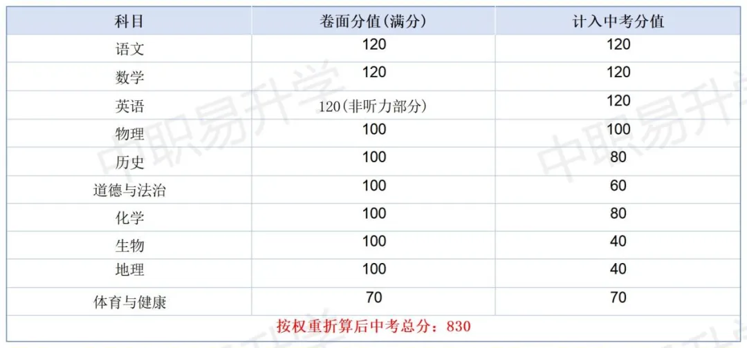 最新!中考分值变了!2026年广东省21市中考总分、计分科目、一模二模时间,一篇看懂! 第13张