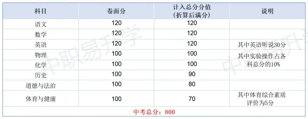 最新!中考分值变了!2026年广东省21市中考总分、计分科目、一模二模时间,一篇看懂! 第14张