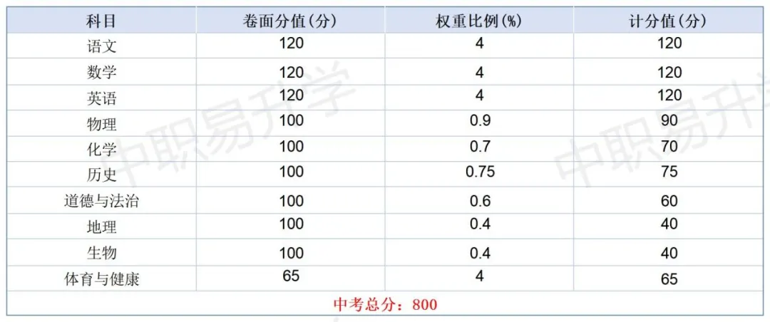 最新!中考分值变了!2026年广东省21市中考总分、计分科目、一模二模时间,一篇看懂! 第15张