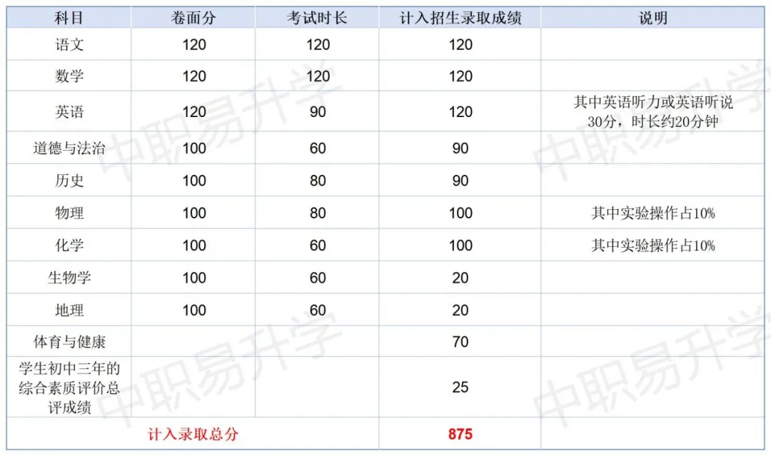 最新!中考分值变了!2026年广东省21市中考总分、计分科目、一模二模时间,一篇看懂! 第16张