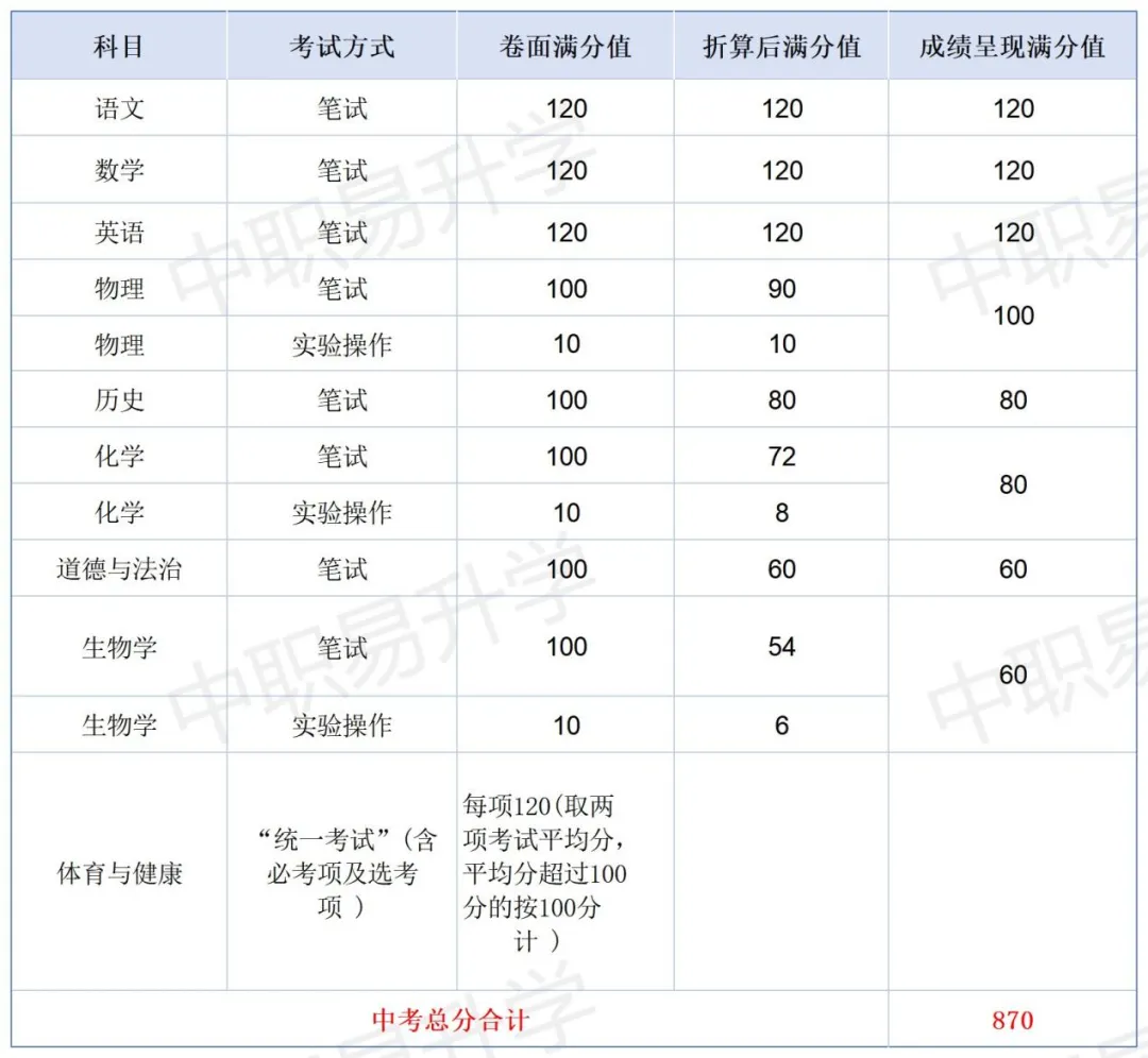 最新!中考分值变了!2026年广东省21市中考总分、计分科目、一模二模时间,一篇看懂! 第17张